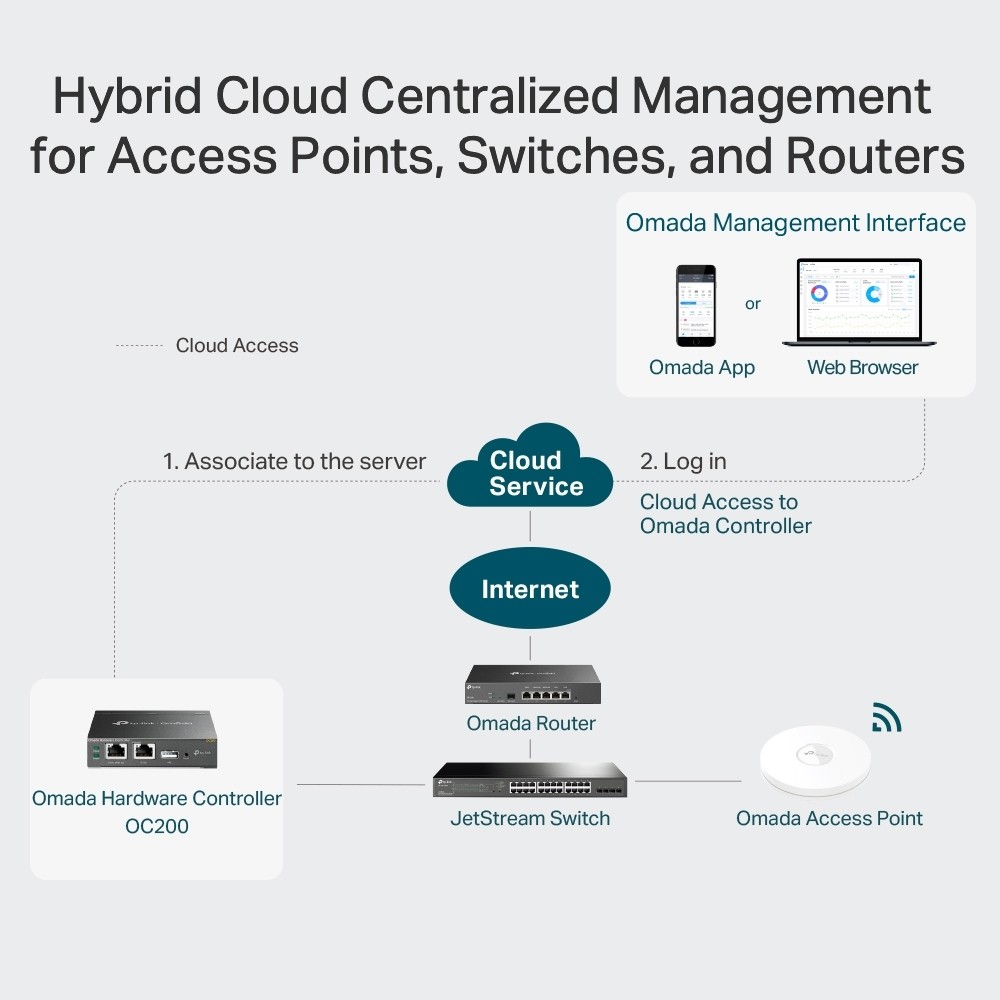tp-link-oc200-omada-cloud-controller